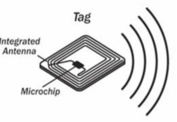 Figura 6 - Representação de uma etiqueta RFID, composta por um microchip onde a informação é armazenada, e  por uma antena integrada que permite a transmissão dos dados