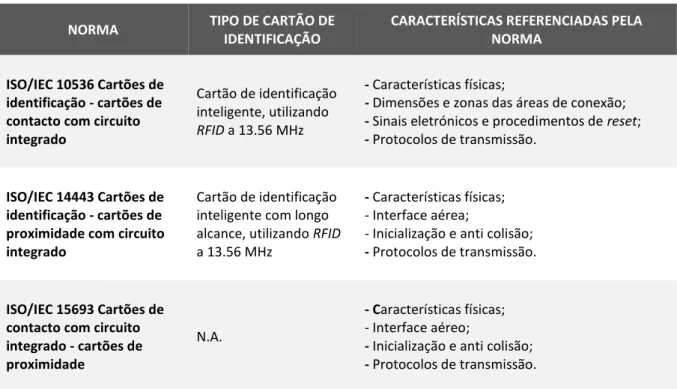 Tabela 1 - Normas e padrões específicos segundo a ISO/IEC para cartões RFID de proximidade (13)