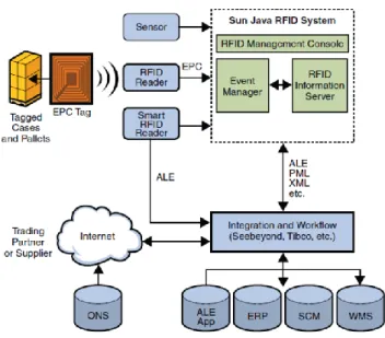 Figura 8 - Representação da arquitetura da framework “Sun Java System RFID” (16). 