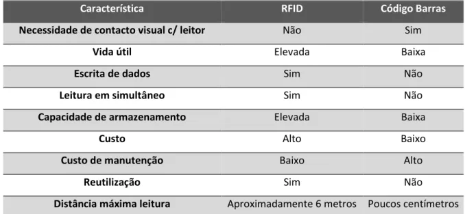 Tabela 2 - Comparação entre a tecnologia RFID e um sistema de códigos de barras (16). 