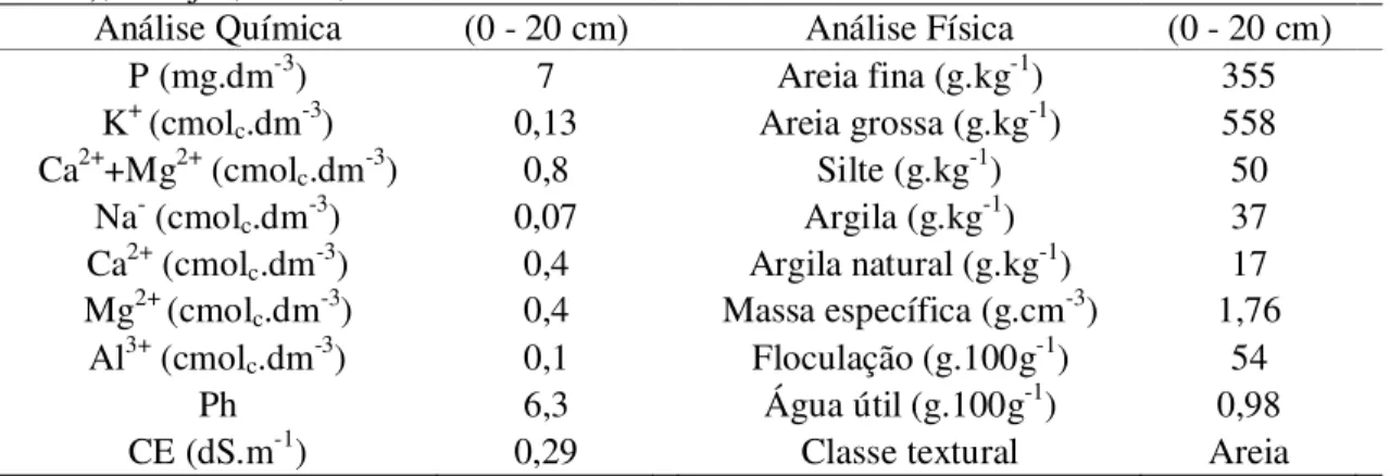 Tabela 01 - Características físico-químicas do solo da área experimental, na camada arável (0- (0-20 cm), Pacajus, Ceará, (0-2013/ (0-2014