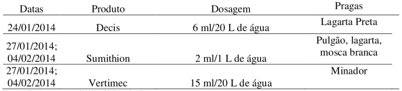 Tabela  03  -  Datas  das  aplicações,  inseticidas,  dosagens  e  pragas  alvo  que  ocorreram  no  experimento