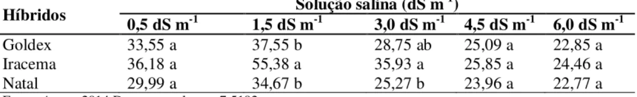 Tabela  07.  Desdobramento  dos  níveis  salinos  dentro  de  cada  híbrido  para  a  variável  massa  seca das folhas (g) aos 39 DAS, Pacajus, Ceará, 2014