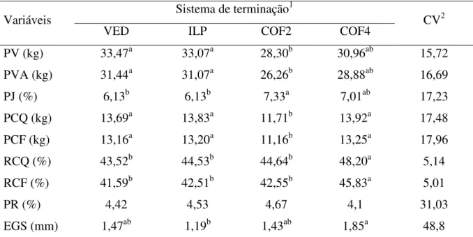 Tabela 4. Valores médios do peso vivo sem jejum (PV), peso vivo ao abate (PVA), perda ao  jejum (PJ), peso de carcaça quente (PCQ) e fria (PCF), rendimento de carcaça quente (RCQ) e  fria  (RCF),  perda  por  resfriamento  (PR)  e  espessura  de  gordura  