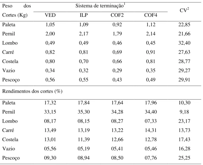 Tabela 5. Valores médios dos cortes cárneos comerciais da carcaça de cordeiros Pantaneiros  terminados em diferentes sistemas de produção 