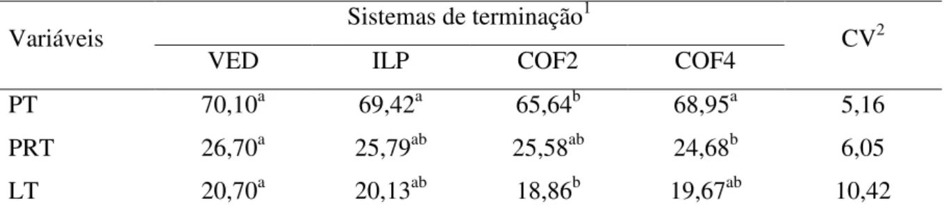 Tabela  8.  Valores  médios  das  medidas  de  perímetro  do  tórax  (PT),  profundidade  do  tórax  (PRT)  e  largura  de  tórax  (LT)  da  carcaça  fria  de  cordeiros  Pantaneiros  terminados  em  diferentes sistemas de produção 