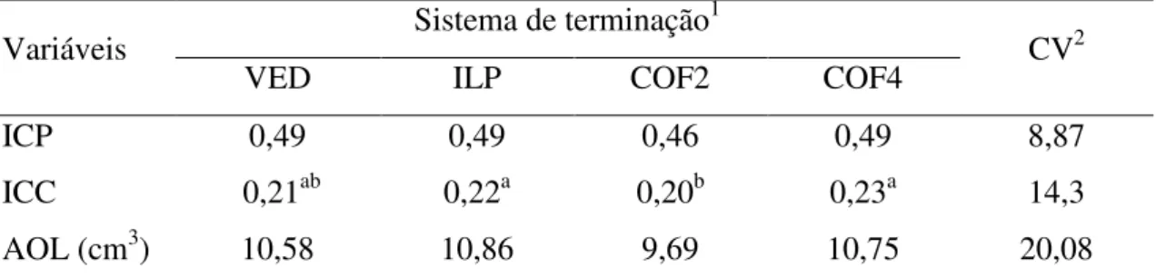 Tabela 10. Valores médios dos índices de compacidade de perna (ICP), da carcaça (ICC) e da  área  de  olho  de  lombo  das  carcaças  de  cordeiros  Pantaneiros  terminados  em  diferentes  sistemas de produção 