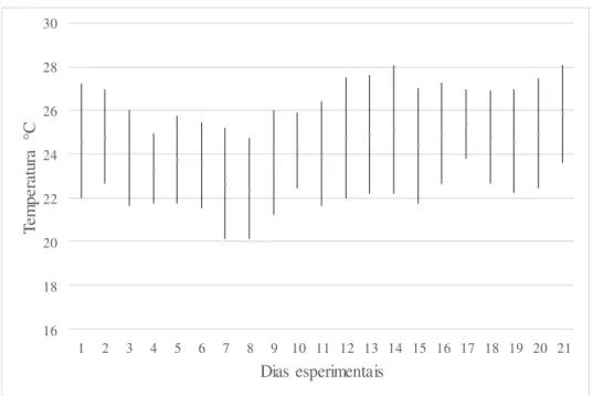 Gráfico 1. Médias de temperatura acompanhada de máxima e mínima durante o período experimental