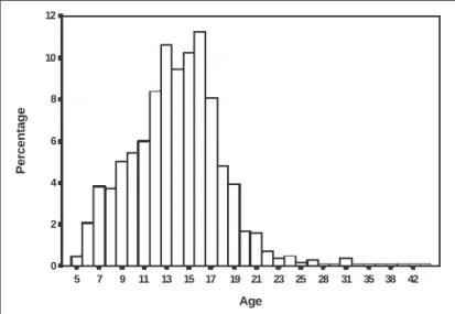 Table 1. Frequency of the oculomotor findings of 1015 students in Natal, Brazil in 2001