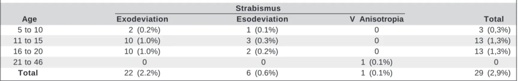 Table 4. Frequency of visual acuity in 29 strabismic students of the school population in Natal, Brazil in 2001