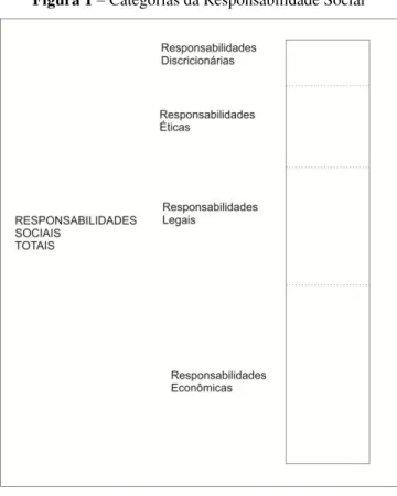 Figura 1 – Categorias da Responsabilidade Social 