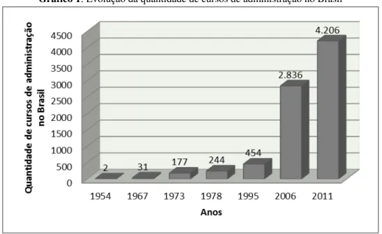 Gráfico 1: Evolução da quantidade de cursos de administração no Brasil 