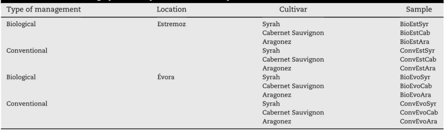 Table 1 e Provenience of grape leaf samples used in this study.