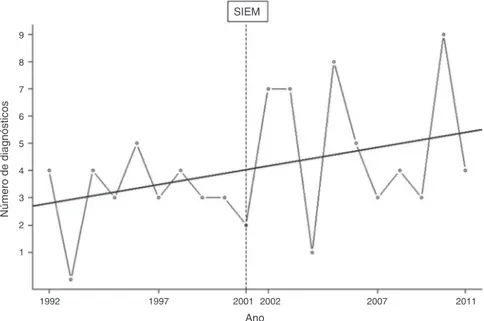 Figura 1 Número de diagnósticos de DXB no Brasil e tendência de 1992-2011.