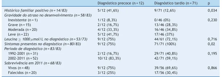 Tabela 1 Influência do diagnóstico precoce no curso da DXB a