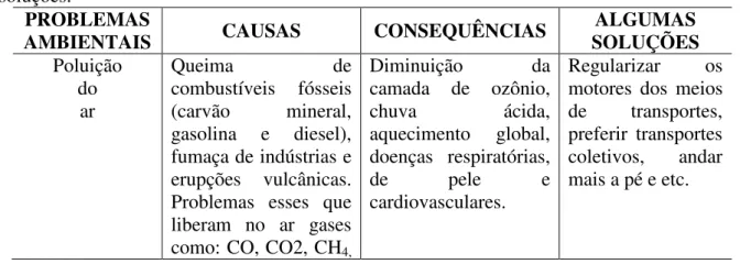 Tabela  1  –  Problemas  ambientais  com  suas  causas,  consequências  e  algumas  soluções