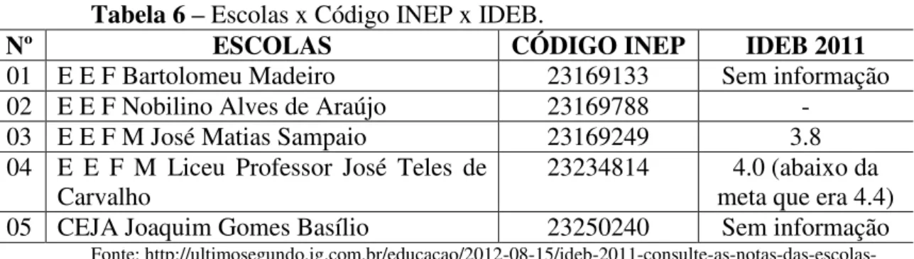 Tabela 6  –  Escolas x Código INEP x IDEB. 