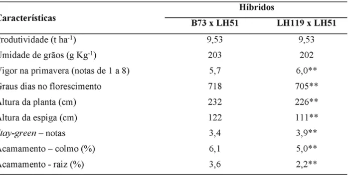 TABELA 1. Comparação entre as linhagens B73 e LH119 em combinação híbrida com a linhagem LH51.