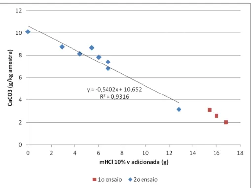 Figura 3.4  – Curva da quantidade de ácido clorídrico adicionado em função da remoção de  carbonatos