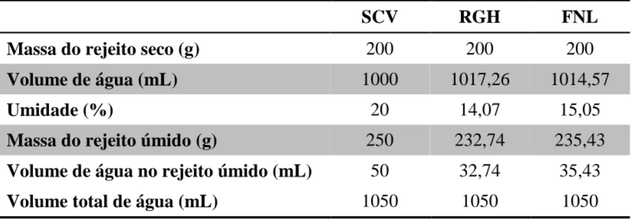 Tabela 3.2  – Valores utilizados nos cálculos para o tratamento ácido e volume de água  e massa de rejeito adicionados em cada reator