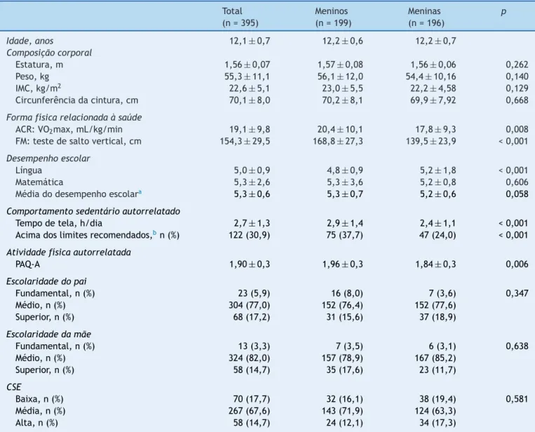 Tabela 1 Características da amostra do estudo Total (n = 395) Meninos(n= 199) Meninas(n= 196) p Idade, anos 12,1 ± 0,7 12,2 ± 0,6 12,2 ± 0,7