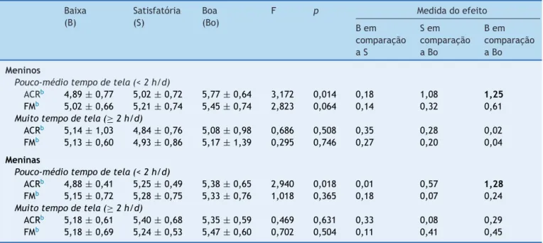 Tabela 3 Diferenc ¸as médias de sucesso escolar a e forma física de acordo com as categorias de tempo de tela