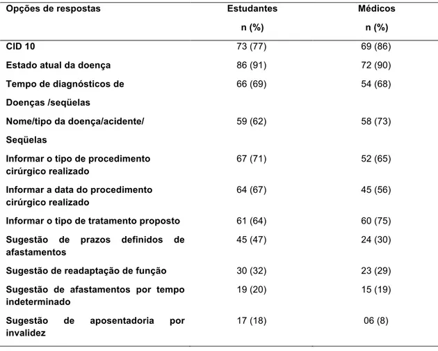 Tabela  2.  Itens  considerados  imprescindíveis  pelos  estudantes  e  médicos  (residentes e profissionais) da UFRN, para elaboração de atestados médicos para o INSS