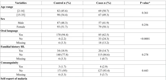Table 1 Global distribution and characterization of the individuals enrolled in this study (n=316)