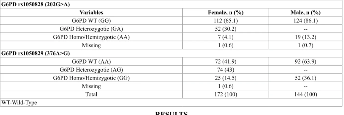 Table 2 Genotype distribution of both variants of G6PD: rs1050828 (202G&gt;A) and rs1050829 (376A&gt;G) by gender in global population of  São Tomé and Principe