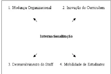 Figura 1 - As quatro dimensões de internacionalização segundo Rudzki (1995) 