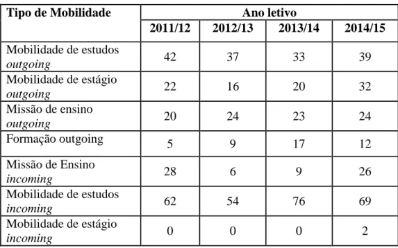 Tabela 4 - Dados das mobilidades da ESEC nos últimos 4 anos 35