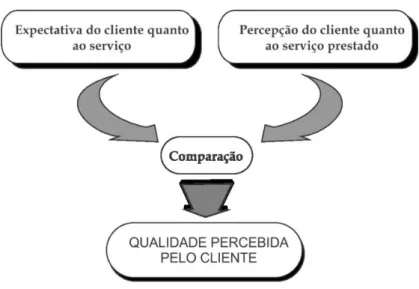 Figura 4 – Qualidade em serviços 