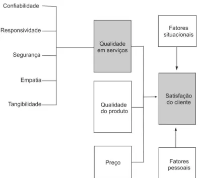 Figura 5  –  Percepções de clientes sobre qualidade e satisfação de clientes 