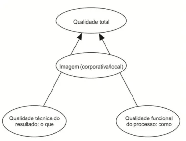 Figura 6 – Duas dimensões da qualidade de serviço 