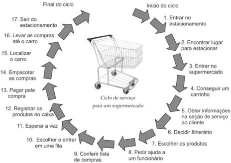 Figura 9 – Exemplo de um ciclo do serviço para um supermercado 