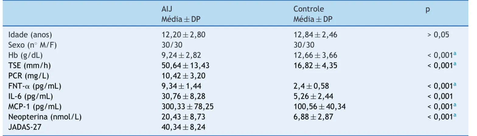 Tabela 1 Características demográficas, bioquímicas e de doenc ¸a de todos os indivíduos AIJ Controle p Média ± DP Média ± DP Idade (anos) 12,20 ± 2,80 12,84 ± 2,46 &gt; 0,05 Sexo (n ◦ M/F) 30/30 30/30 Hb (g/dL) 9,24 ± 2,82 12,66 ± 3,66 &lt; 0,001 a TSE (mm