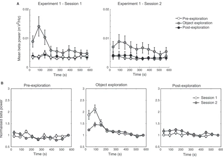 Fig. 8. The transient increase in beta2 power is lower in the second exploration session with two familiar and two novel objects