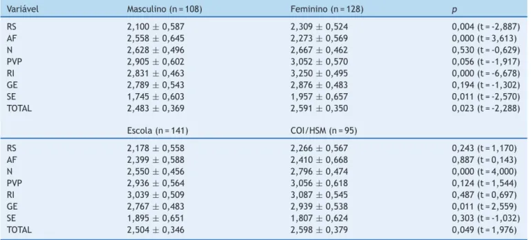 Tabela 1 Estatística descritiva da versão em português do ALP (36 itens) de acordo com o sexo e a configurac ¸ão clínica/da comunidade