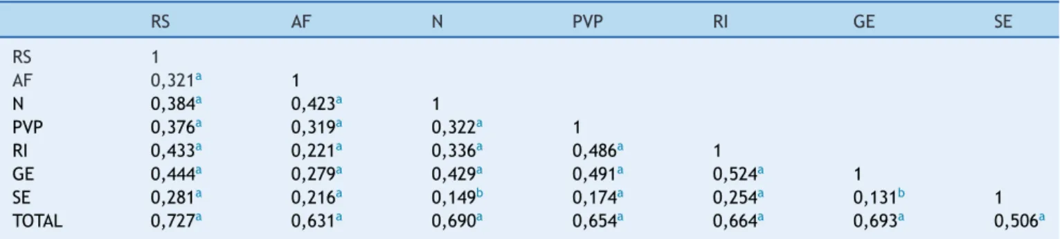 Tabela 4 Correlac ¸ões de Pearson entre os fatores da versão em português do ALP e a pontuac ¸ão total RS AF N PVP RI GE SE RS 1 AF 0,321 a 1 N 0,384 a 0,423 a 1 PVP 0,376 a 0,319 a 0,322 a 1 RI 0,433 a 0,221 a 0,336 a 0,486 a 1 GE 0,444 a 0,279 a 0,429 a 