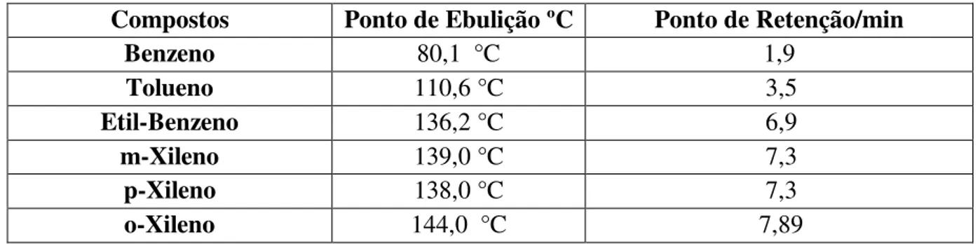 Tabela 2  –  Tempo de Ebulição e tempo de retenção dos compostos BTEX Compostos  Ponto de Ebulição ºC  Ponto de Retenção/min 