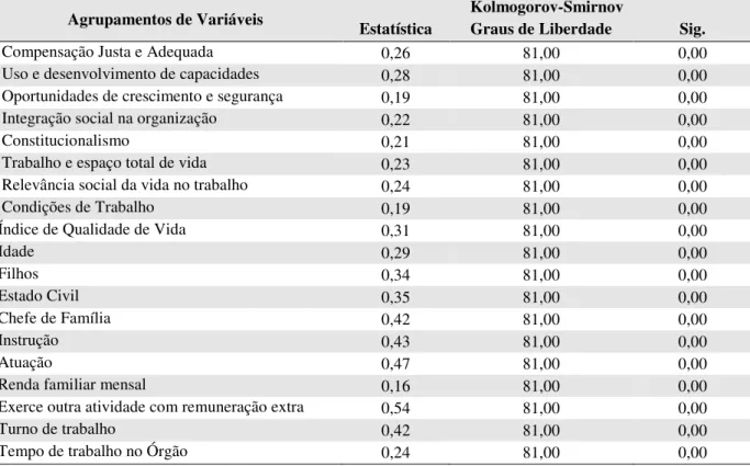 Tabela 5 – Teste de normalidade Kolmogorov-Smirnov  Fonte: Elaborado pela autora (2013) 