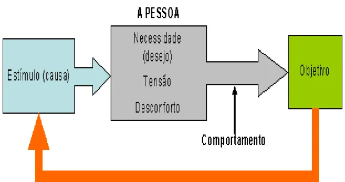 Figura 2  –  Modelo básico de motivação 