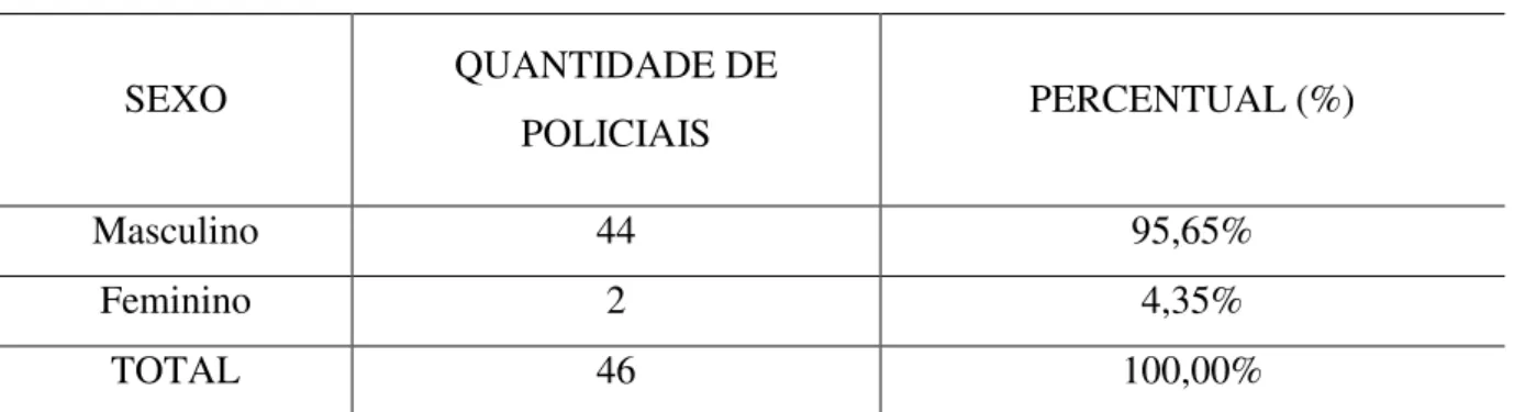 Tabela 2  –  Sexo   SEXO  QUANTIDADE DE  POLICIAIS  PERCENTUAL (%)  Masculino  44  95,65%  Feminino  2  4,35%  TOTAL  46  100,00% 