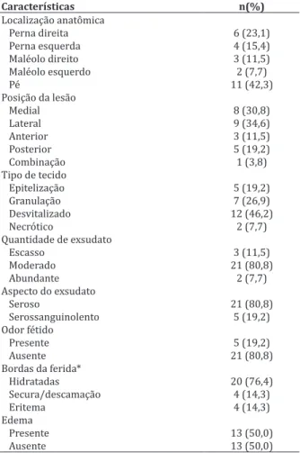 Tabela 1  – Características das úlceras vasculogênicas,  conforme quantidade de úlceras (n=26) dos  partici-pantes Características n(%) Localização anatômica Perna direita 6 (23,1) Perna esquerda 4 (15,4) Maléolo direito 3 (11,5) Maléolo esquerdo 2 (7,7) P