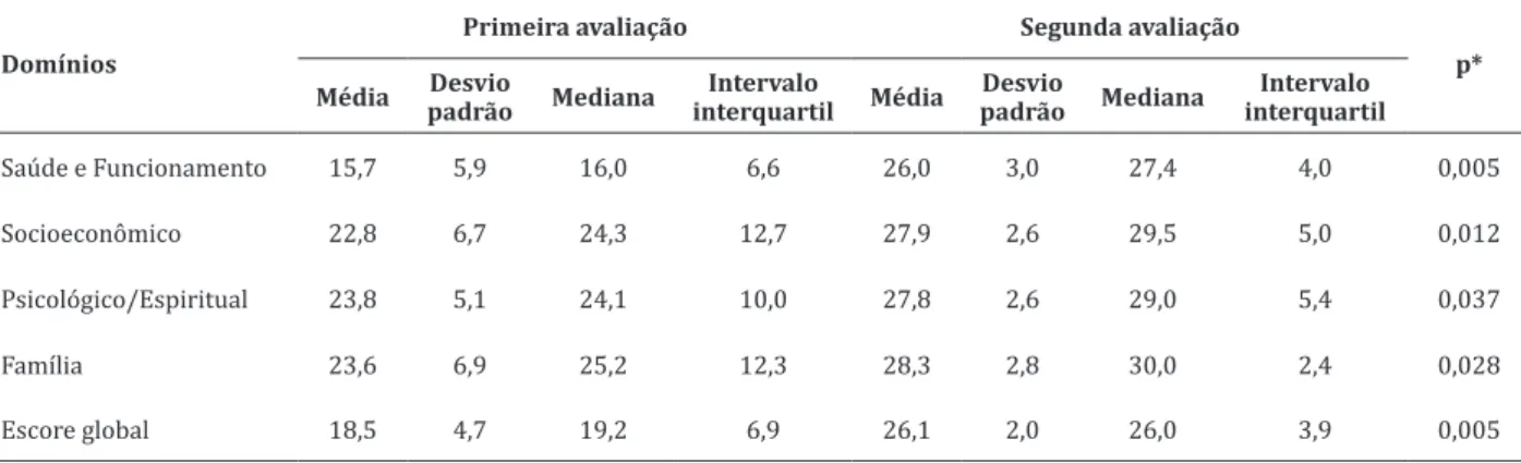 Tabela 2 – Medidas de qualidade de vida para dimensões e escore global de qualidade de vida na avaliação dos  pacientes com úlceras vasculogênicas (n=10)