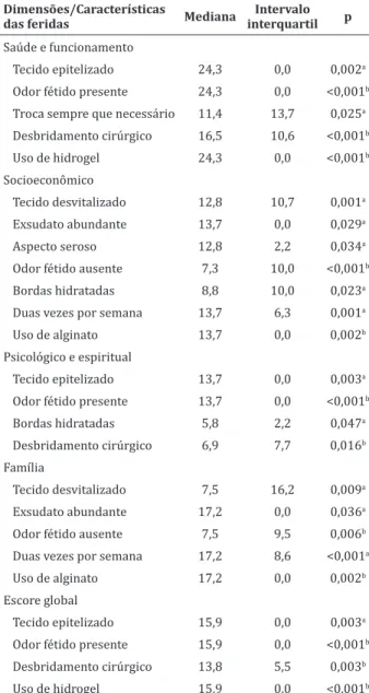 Tabela 3 – Comparação das variações dos escores de  qualidade de vida entre as características das feridas  (n=26) dos pacientes com úlceras vasculogênicas