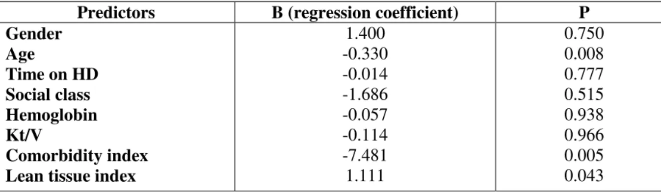 Table 5 – Predictors of the physical functioning dimension 