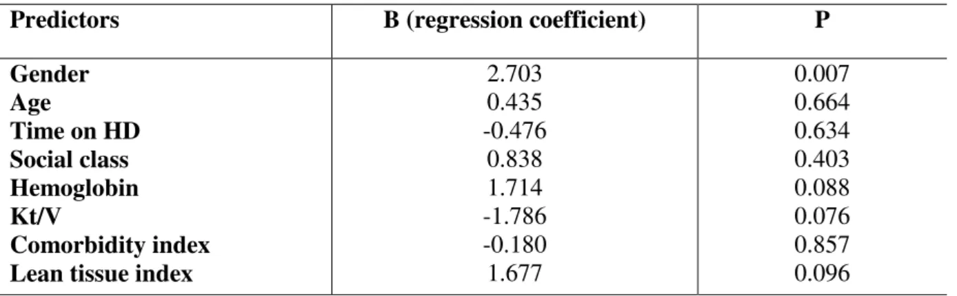 Table 7 – Predictors of the mental health dimension 