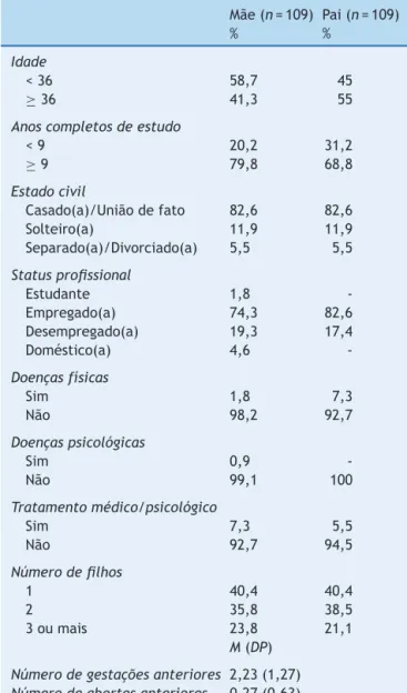 Tabela 1 Dados sociodemográficos da amostra Mãe (n = 109) Pai (n = 109) % % Idade &lt; 36 58,7 45 ≥ 36 41,3 55