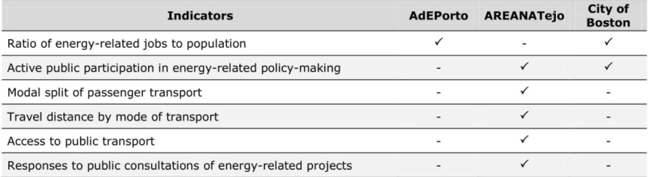 Table 10 – Indicators not considered as very relevant by the participating local authorities